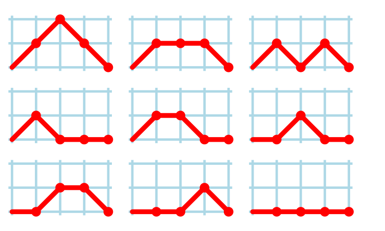 Number of distinct silhouettes of a function containing four statements.