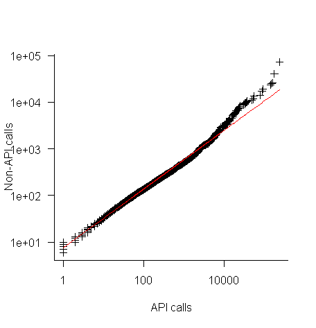 API vs. non-API method calls