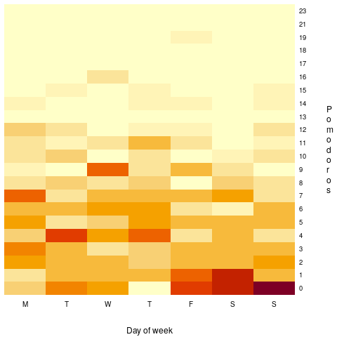 Heatmap of number of days on which a given number of Pomodoros were worked on a given day of the week.