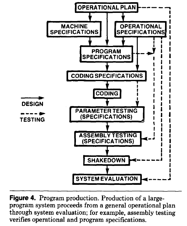 Flow diagram of large program development in the 1950s.