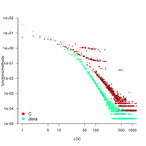 Number of C and Java functions/methods containing a given number of lines.