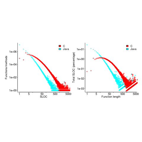 Number of C/Java functions of a given length and percentage of code in these functions.