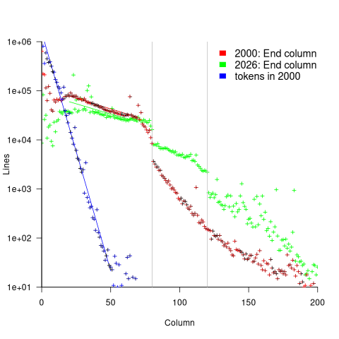 Number of C source lines containing a given number of characters in 2000 and 2006, and tokens in 2006, with some regression lines.