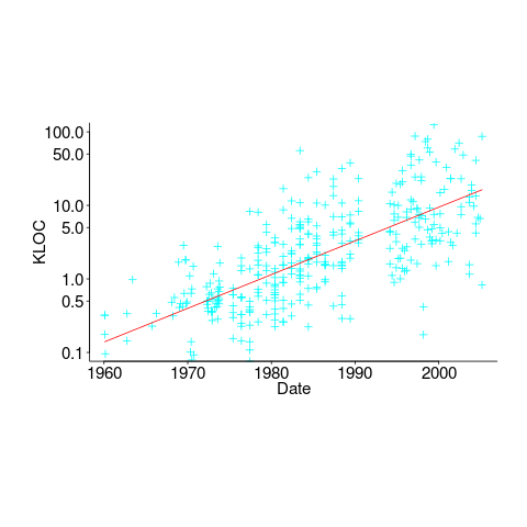 Lines of code contained in the collected algorithms of the Transactions on Mathematical Software, over time.