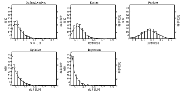 Histogram and density plot of project phase efforts