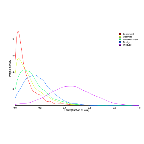 Fraction of effort invested in each project phase