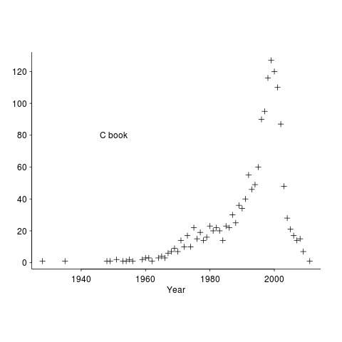 C book: Number of papers referenced in any year