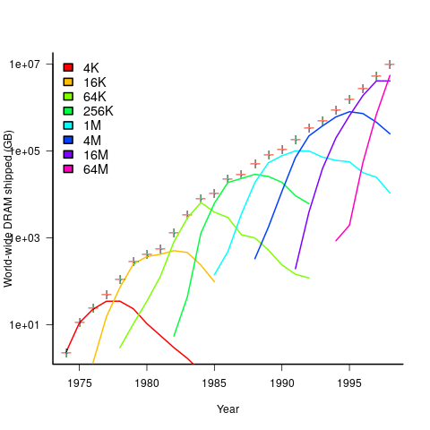 Sales volume, in gigabytes, of various sized DRAM chips over time.