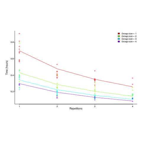 Time taken (hours) for various repetitions, by group size.