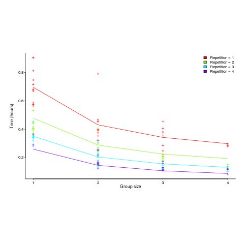 Time taken (hours) for various group sizes, by repetition.