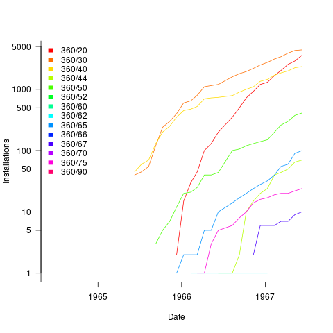 Number of IBM 360 installations by model number.