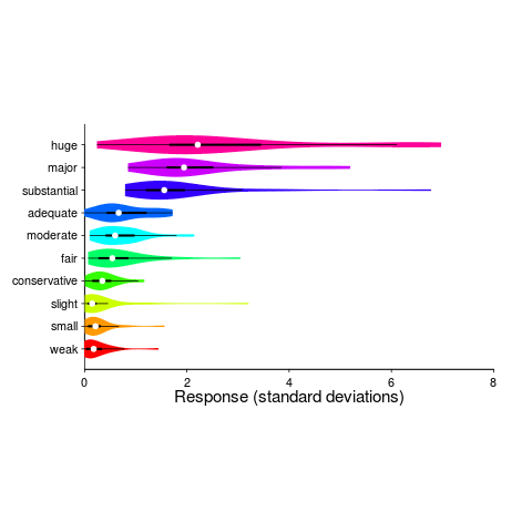 Gradable adjective ranking.