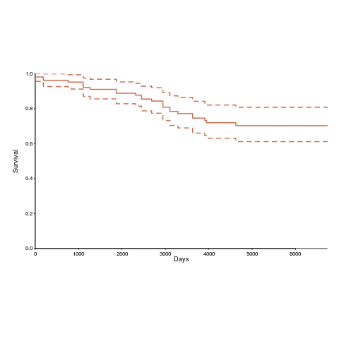 Survival curve of OSI licenses.