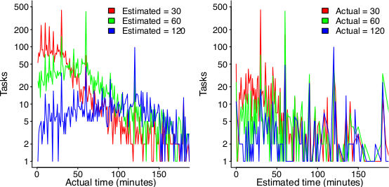 left: Number of tasks taking a given amount of actual time, when they were estimated to take 30, 60 or 120 minutes; right: Number of tasks estimated to take a given amount of time, when they actually took 30, 60 or 120 minutes