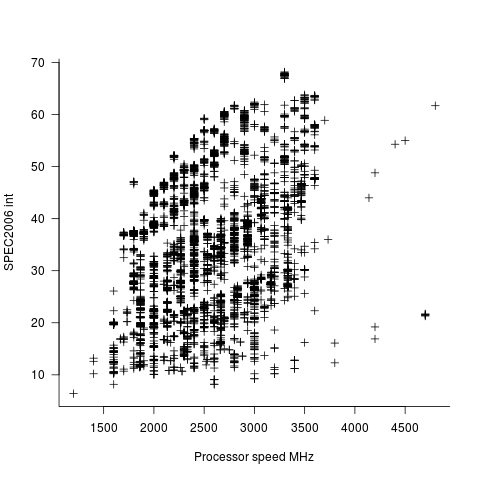 SPEC 2006 int results against cpu MHz