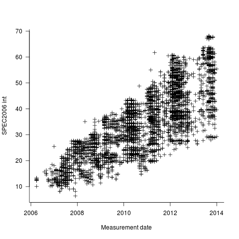 SPEC 2006 int results over time