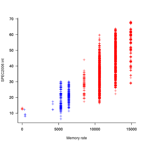 SPEC 2006 int results against memory speed