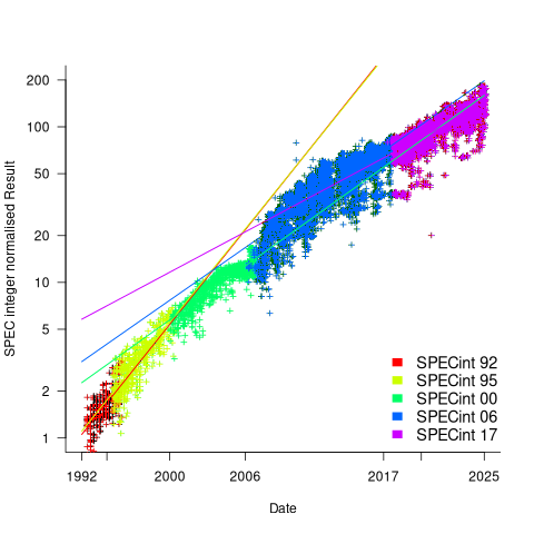 Normalised SPECint results for various versions of the benchmark, with fitted regression lines.
