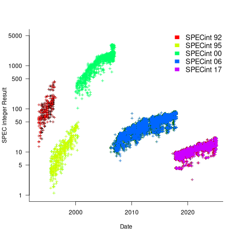 SPECint results for various versions of the benchmark.