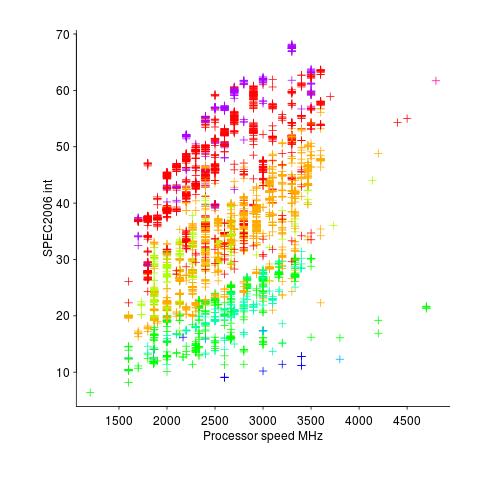 SPEC cpu integer performance vs. cpu clock rate