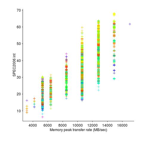 SPEC cpu integer performance against peak memory transfer rates
