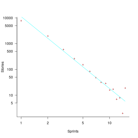 Number of stories assigned to a given number of distinct sprints.