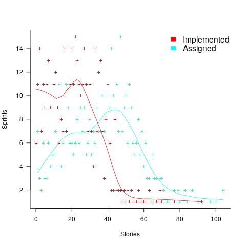 Number of sprints assigned a given number of stories, and implementing a given number of stories.