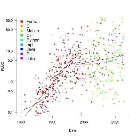 LOC is algorithm implementations published in TOMS, colored by main language.