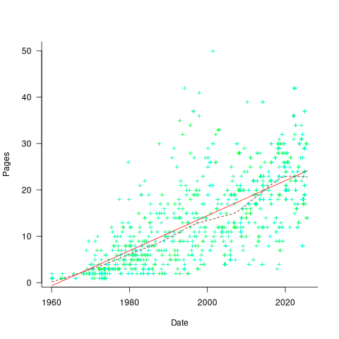 Pages in papers published in TOMS over time, with fitted linear equation.