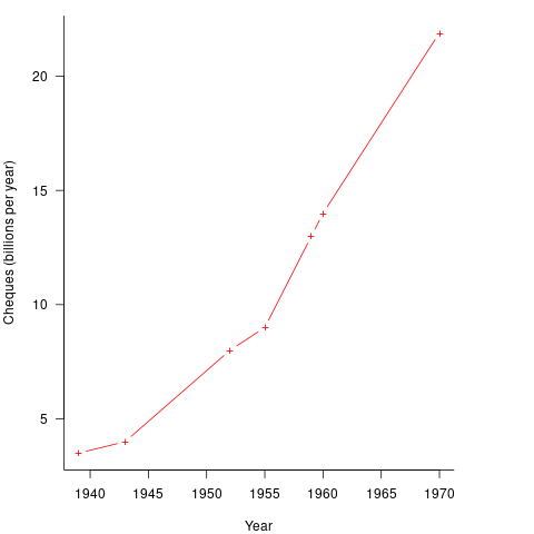 Number of cheques processed per year by US banks.