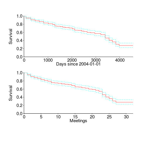 Meeting survival curve of WG21 attendees.