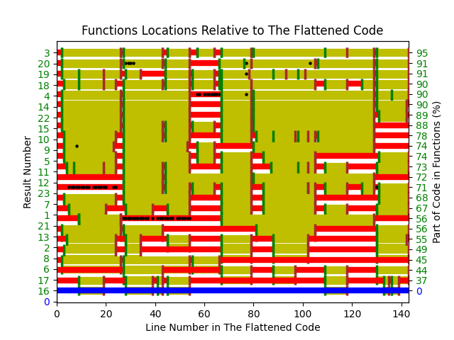 3n+1 programs containing various lines of code.