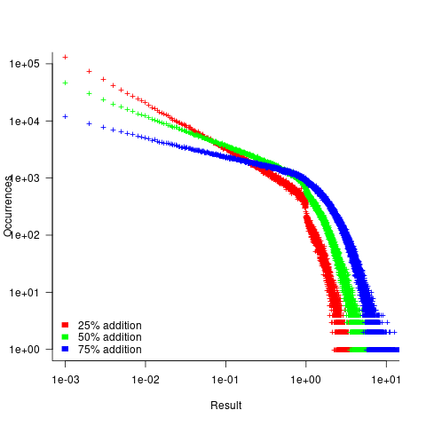 Number of expressions having a given absolute value (binned by rounding to three digits).