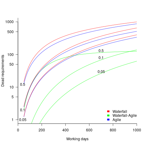 Dead requirements for Waterfall and Agile projects running for a given number of days, along with difference between them.