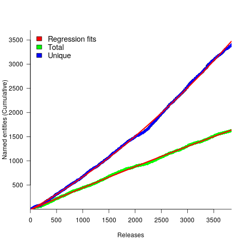 Growth of total and unique named-entities in the Beeminder changelog.