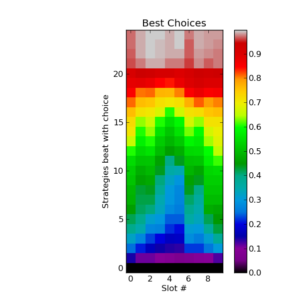 Colonel Blotto winning soldiers per field heat map.