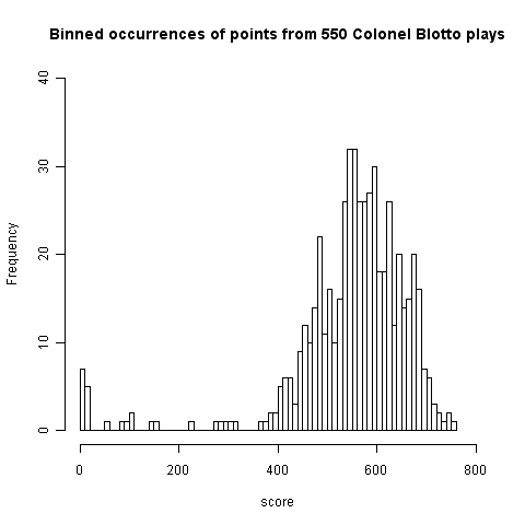 Histogram for player points.