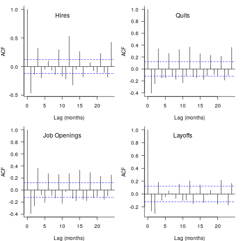 Autocorrelation of Job Openings, Hires, Quits, Layoffs time series for the Information code.