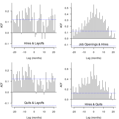 Cross correlation between the pairs of time series Hires/Layoffs, Quits/Layoffs, Job Openings/Hires, and Hires/Quits.