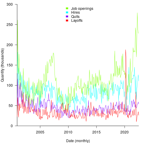 Aggregated monthly counts of Job Openings, Hires, Quits, Layoffs and Discharges for the Information industry code, from 2000 to 2022.