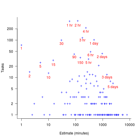 Number of tasks having a given estimate.