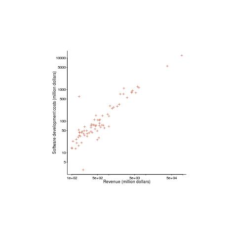 Company revenue vs amount spent on software development