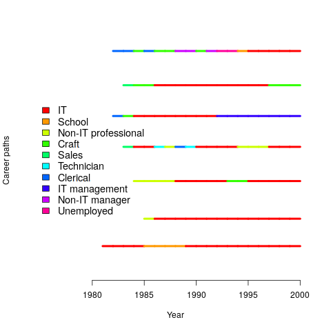 The job categories contained within the seven career paths in which people spent at least five years working in a technical IT role.