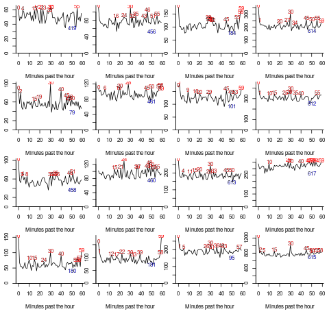 Number of times work on a task stopped at a given minute of the hour, for 16 projects.