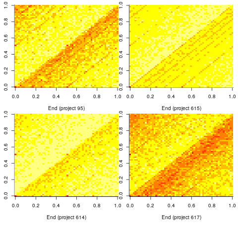 Heat map of start/end minute for tasks, for four projects.