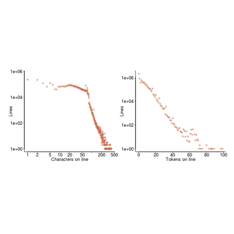 Number of lines containing a given number of C tokens.