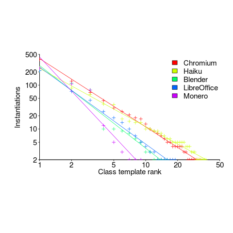 Number of tasks having a given estimate.