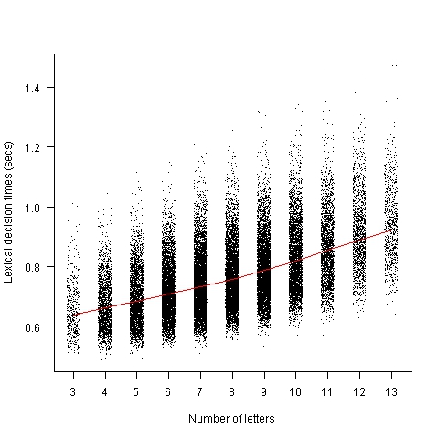 Lexical decision time for words of various lengths