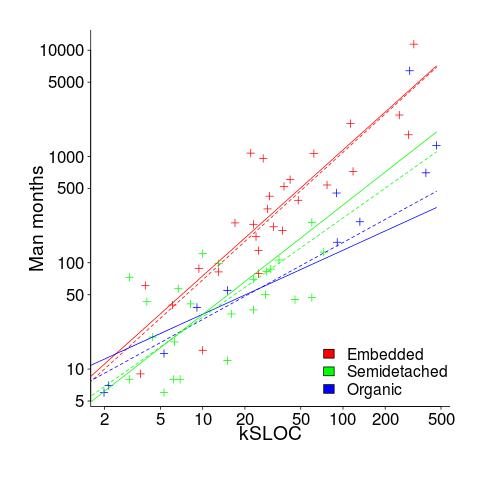 Effort against kSLOC, from Barry Boehm.