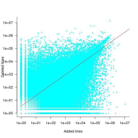 Number of lines added/deleted by each of 3 million commits, with fitted regression line.